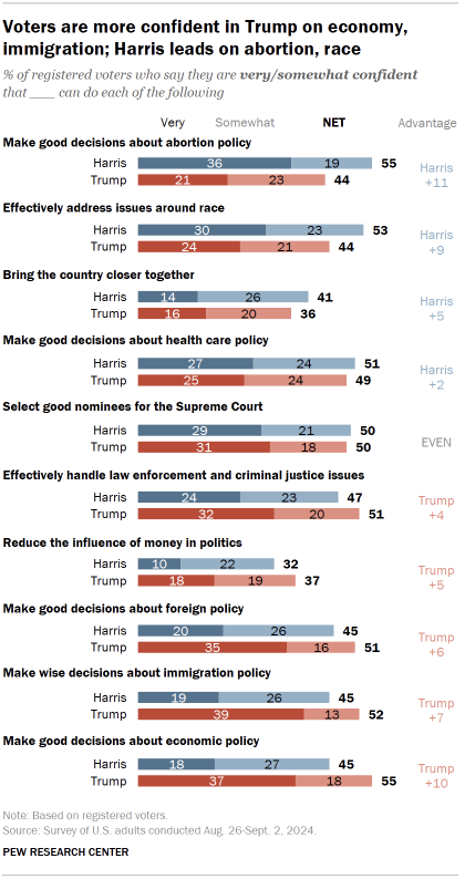 Chart shows Voters are more confident in Trump on economy, immigration; Harris leads on abortion, race