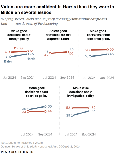 Chart shows Voters are more confident in Harris than they were in Biden on several issues