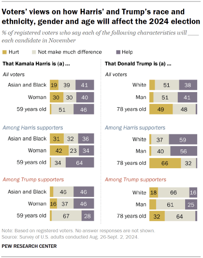 The chart shows voters' views on how Harris and Trump's race and ethnicity, gender and age will affect the 2024 election.