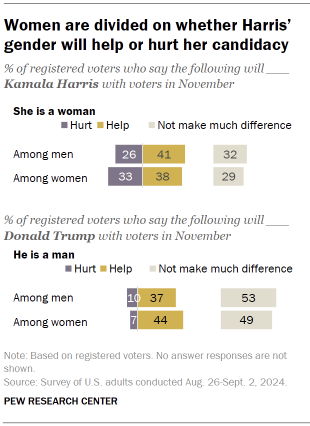 Chart shows: Women are divided on whether Harris' gender will help or hurt her candidacy