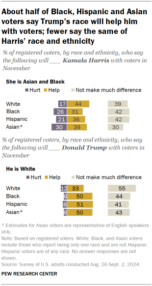 The chart shows that about half of black, Hispanic and Asian voters say Trump's race will help him with voters; fewer say the same about Harris' race and ethnicity