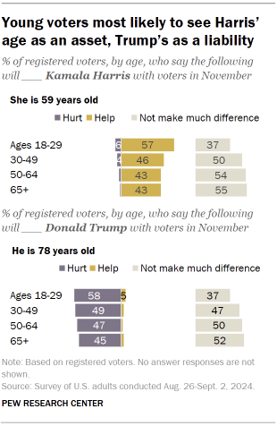 Diagram shows: Young voters most likely to see Harris' age as an advantage, Trump's as a disadvantage