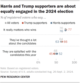 Chart shows Harris and Trump supporters are about equally engaged in the 2024 election