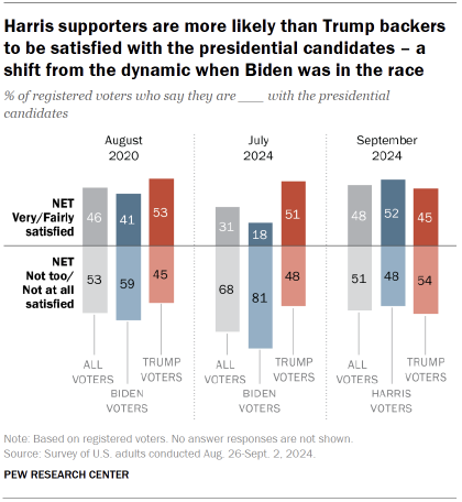 The chart shows that Harris supporters are more likely to be satisfied with the presidential candidates than Trump supporters – a different dynamic than when Biden was in the race