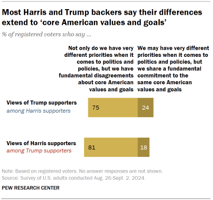 Most Harris and Trump supporters say their differences are limited to “core American values ​​and goals.”