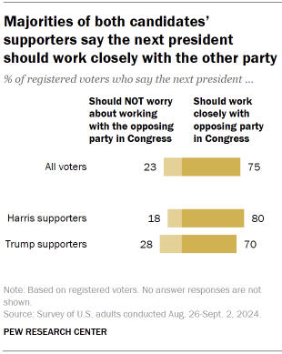 Chart shows Majorities of both candidates’ supporters say the next president should work closely with the other party