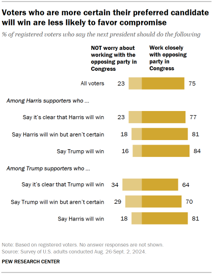 Chart shows Voters who are more certain their preferred candidate will win are less likely to favor compromise