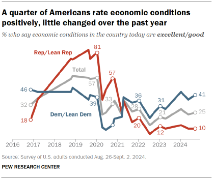 Chart shows A quarter of Americans rate economic conditions positively, little changed over the past year