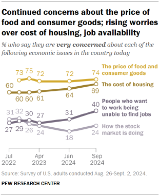 Chart shows Continued concerns about the price of food and consumer goods; rising worries over cost of housing, job availability