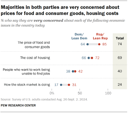 Chart shows Majorities in both parties are very concerned about prices for food and consumer goods, housing costs