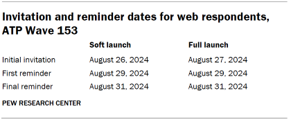 Table shows Invitation and reminder dates for web respondents, ATP Wave 153