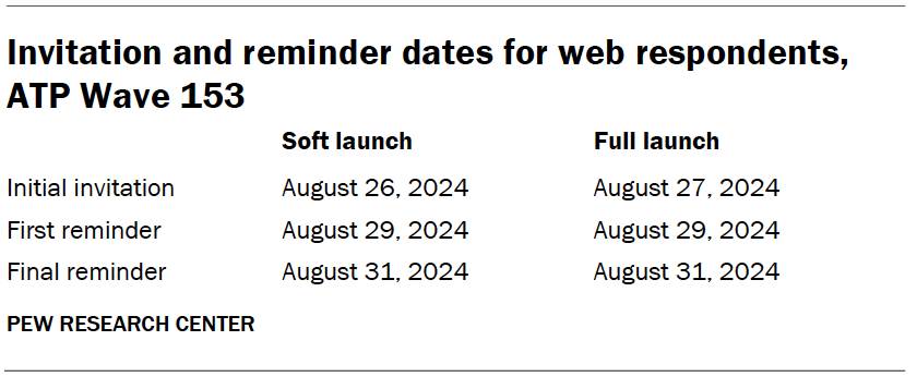 Invitation and reminder dates for web respondents, ATP Wave 153