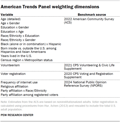 Table shows American Trends Panel weighting dimensions