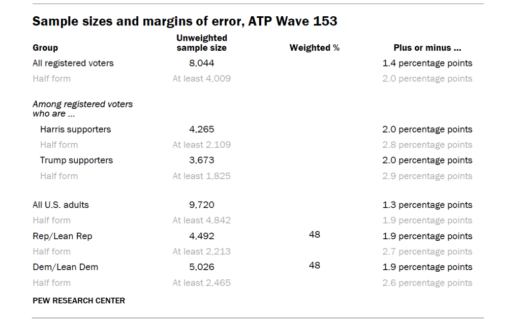 Sample sizes and margins of error, ATP Wave 153