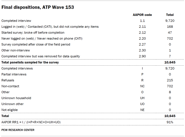 Table shows Final dispositions, ATP Wave 153