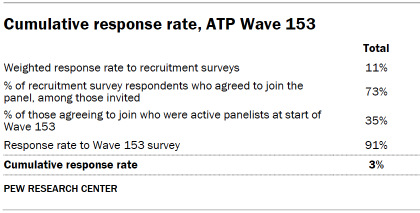 Table shows Cumulative response rate, ATP Wave 153