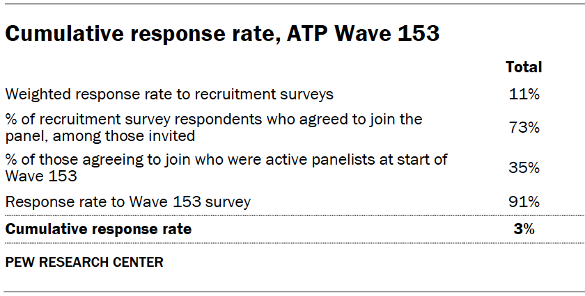 Cumulative response rate, ATP Wave 153