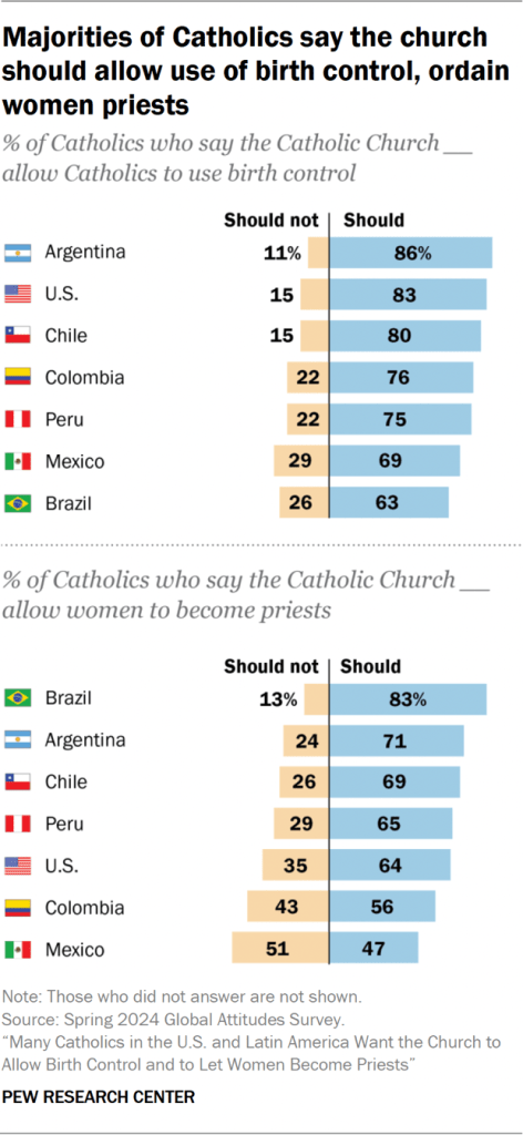 Majorities of Catholics say the church should allow use of birth control, ordain women priests