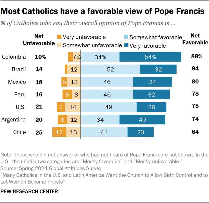 Bar chart showing most Catholics have a favorable view of Pope Francis