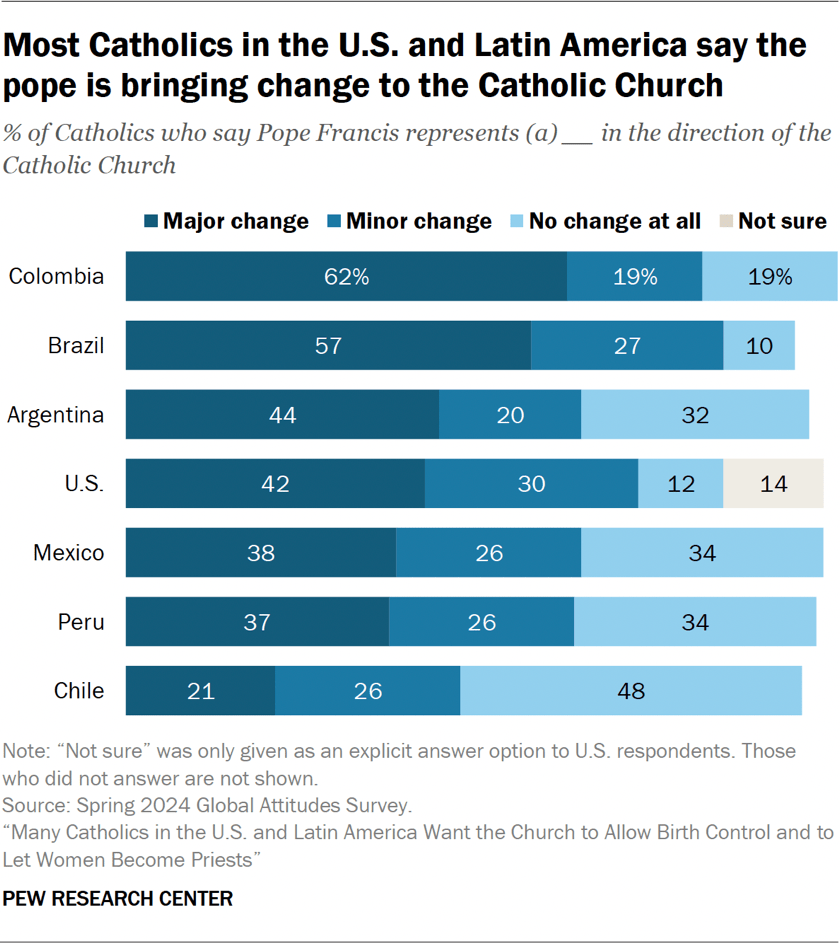 Bar chart showing most Catholics in the U.S. and Latin America say the pope is bringing change to the Catholic Church