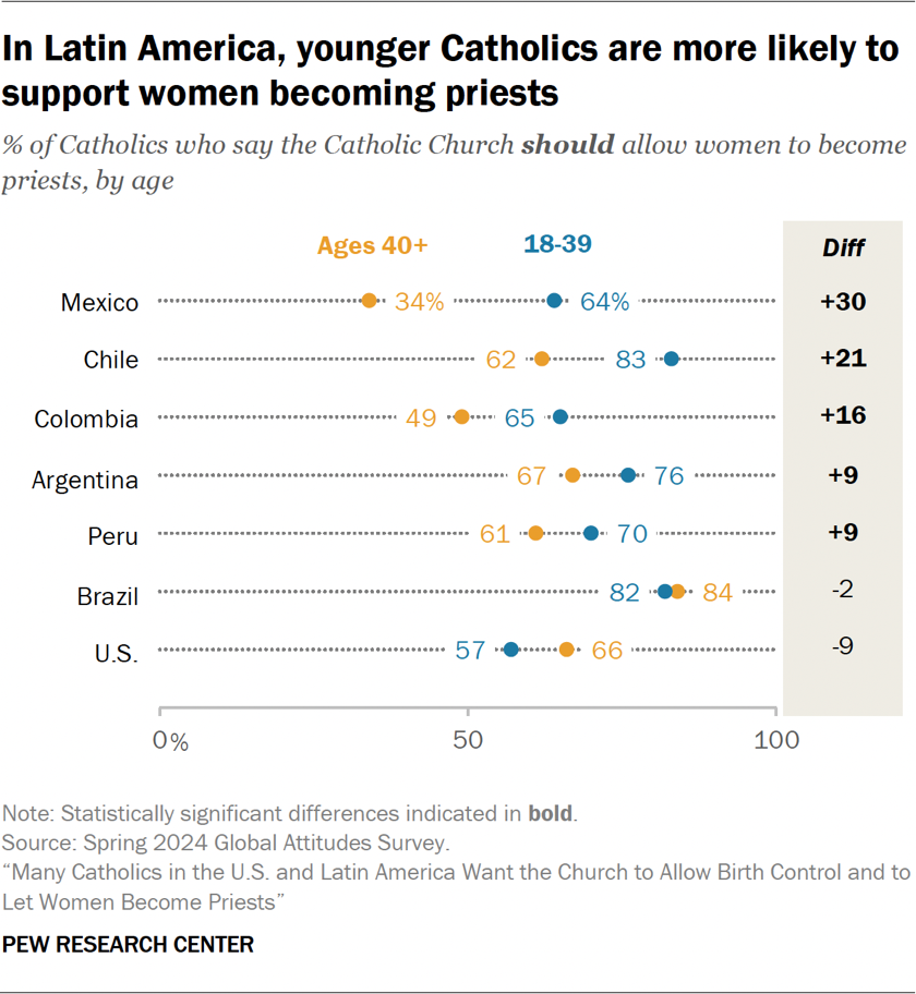 Barbell chart showing in Latin America, younger Catholics are more likely to support women becoming priests