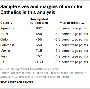 Table showing sample sizes and margins of error for Catholics in this analysis