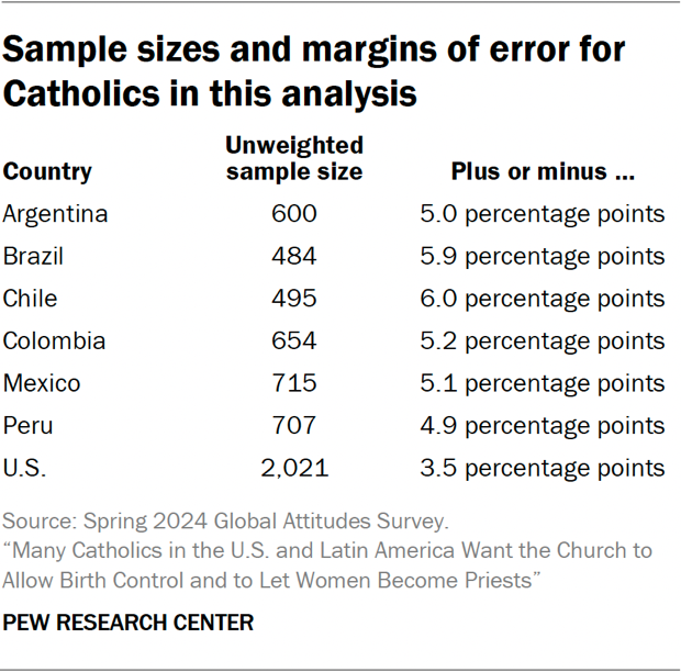 Sample sizes and margins of error for Catholics in this analysis