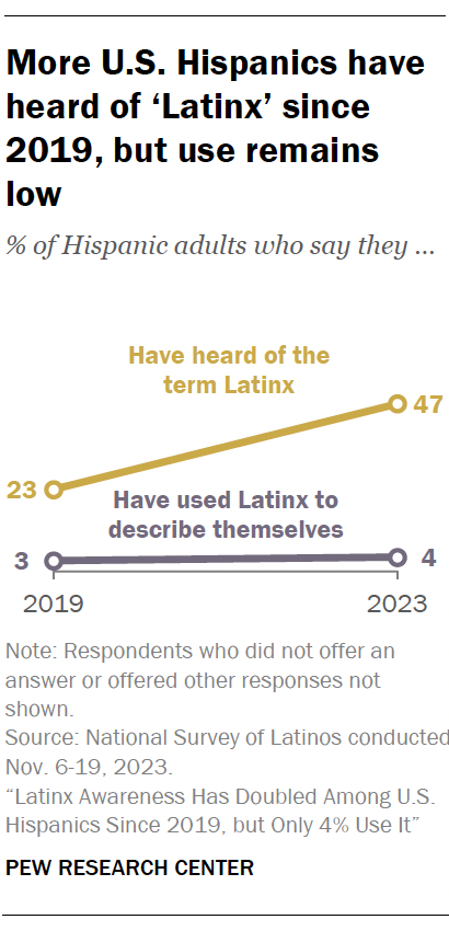 A line chart showing that More U.S. Hispanics have heard of ‘Latinx’ since 2019, but use remains low