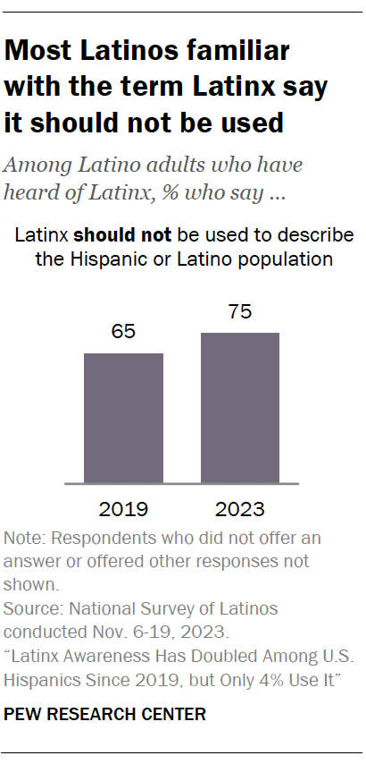 A bar chart showing that Most Latinos familiar with the term Latinx say it should not be used