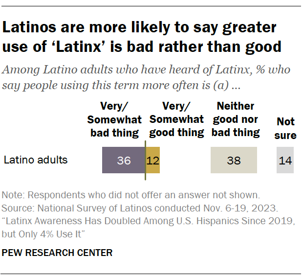 A bar chart showing that Latinos are more likely to say greater use of ‘Latinx’ is bad rather than good