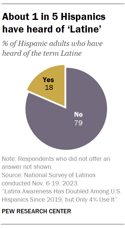 A pie chart showing that About 1 in 5 Hispanics have heard of ‘Latine’