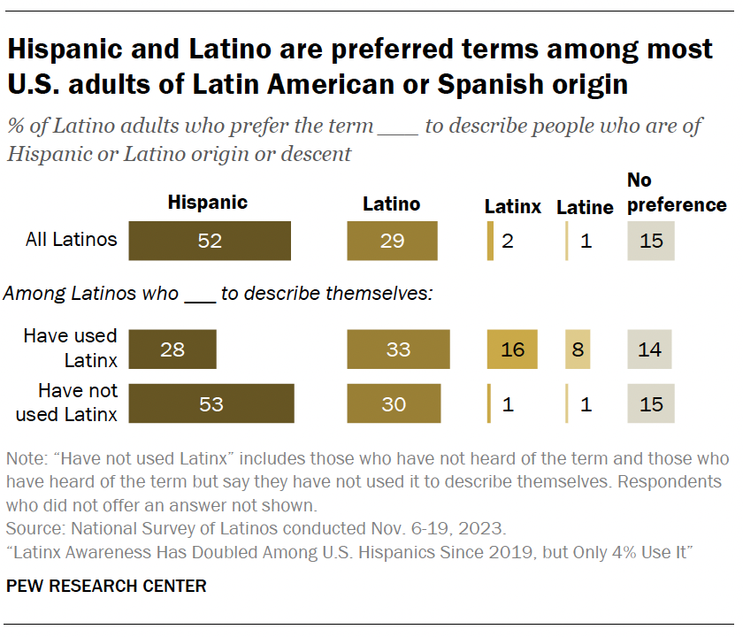 A bar chart showing that Hispanic and Latino are preferred terms among most U.S. adults of Latin American or Spanish origin