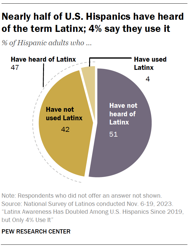 A pie chart showing that Nearly half of U.S. Hispanics have heard of the term Latinx; 4% say they use it