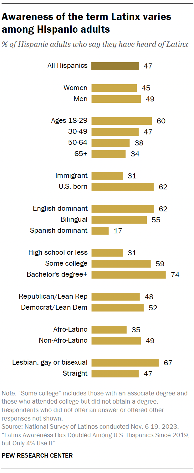 A bar chart showing that Awareness of the term Latinx varies among Hispanic adults