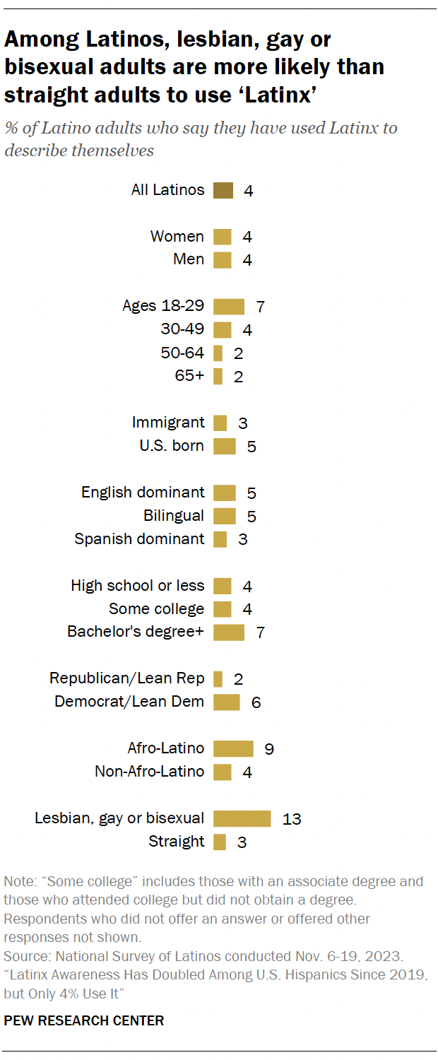 A bar chart showing that Among Latinos, lesbian, gay or bisexual adults are more likely than straight adults to use ‘Latinx’