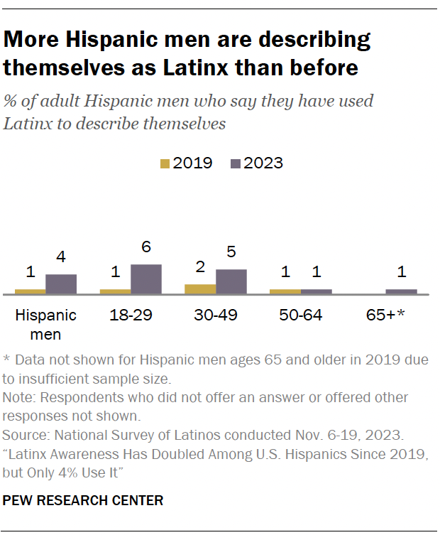 A bar chart showing that More Hispanic men are describing themselves as Latinx than before