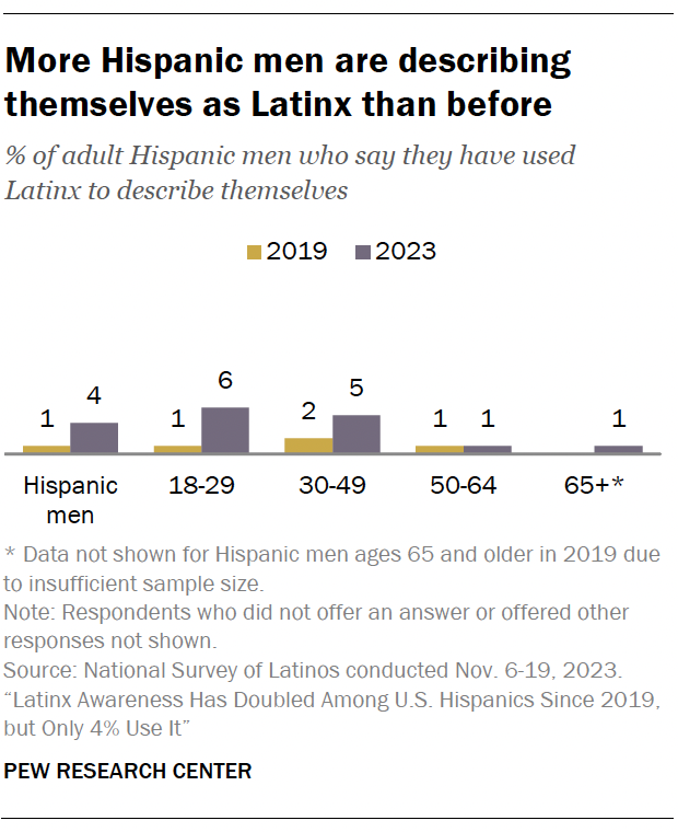 More Hispanic men are describing themselves as Latinx than before