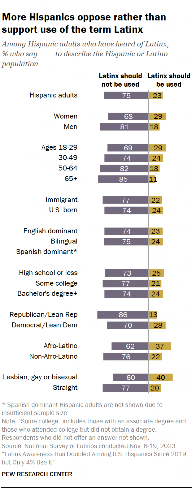 A bar chart showing that More Hispanics oppose rather than support use of the term Latinx