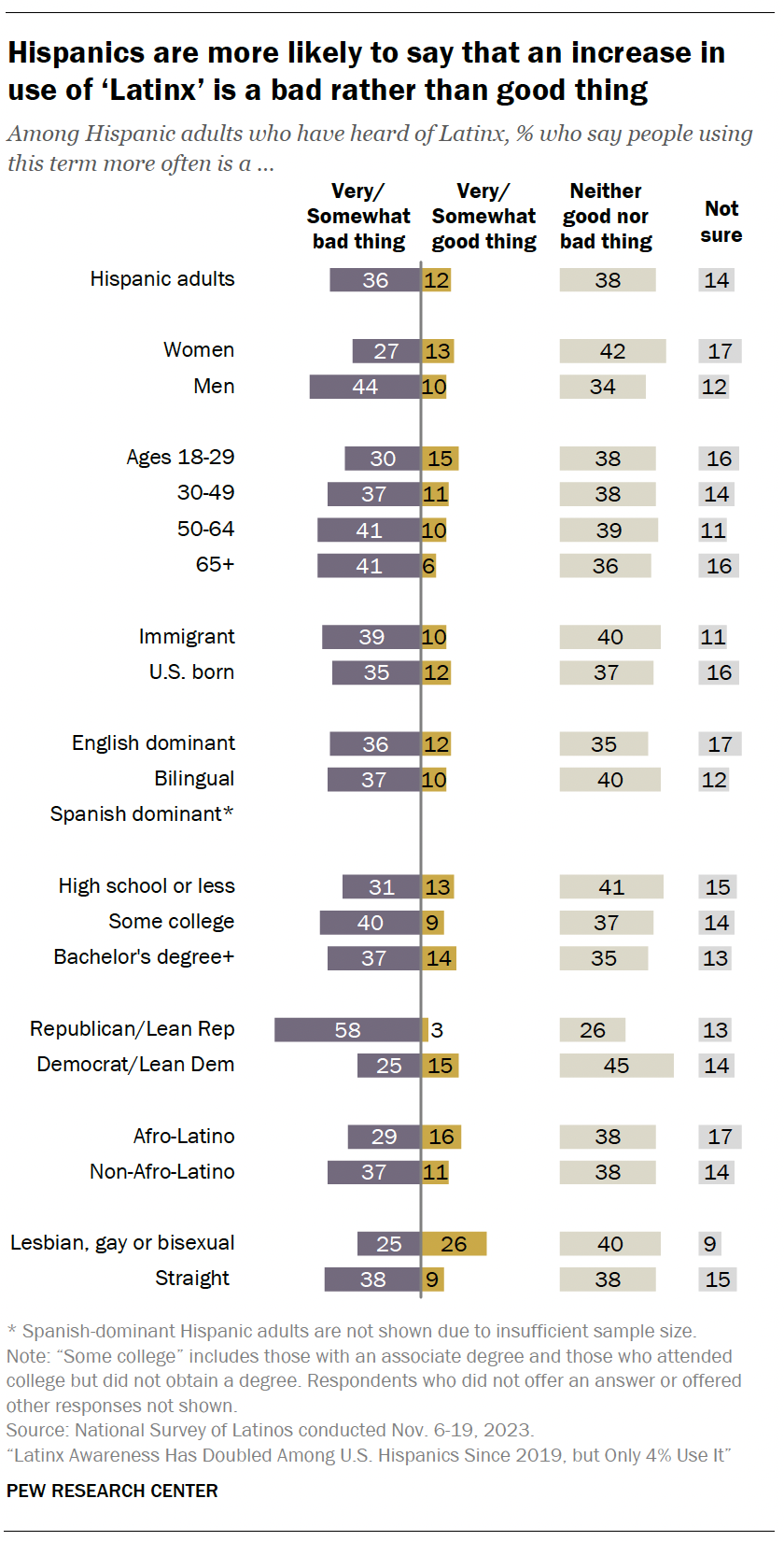 A bar chart showing that Hispanics are more likely to say that an increase in use of ‘Latinx’ is a bad rather than good thing