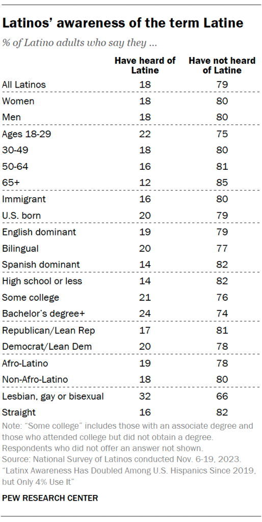 Latinos’ awareness of the term Latine