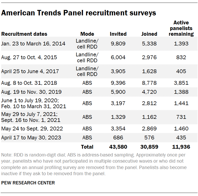 A table showing American Trends Panel recruitment surveys