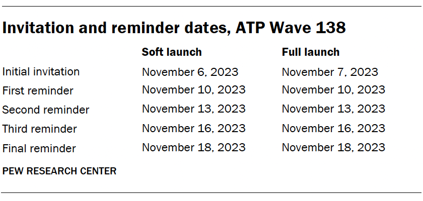 A table showing Invitation and reminder dates for ATP Wave 138