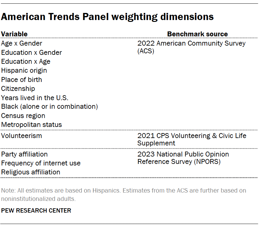 A table showing American Trends Panel weighting dimensions