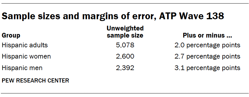 A table showing Sample sizes and margins of error for ATP Wave 138