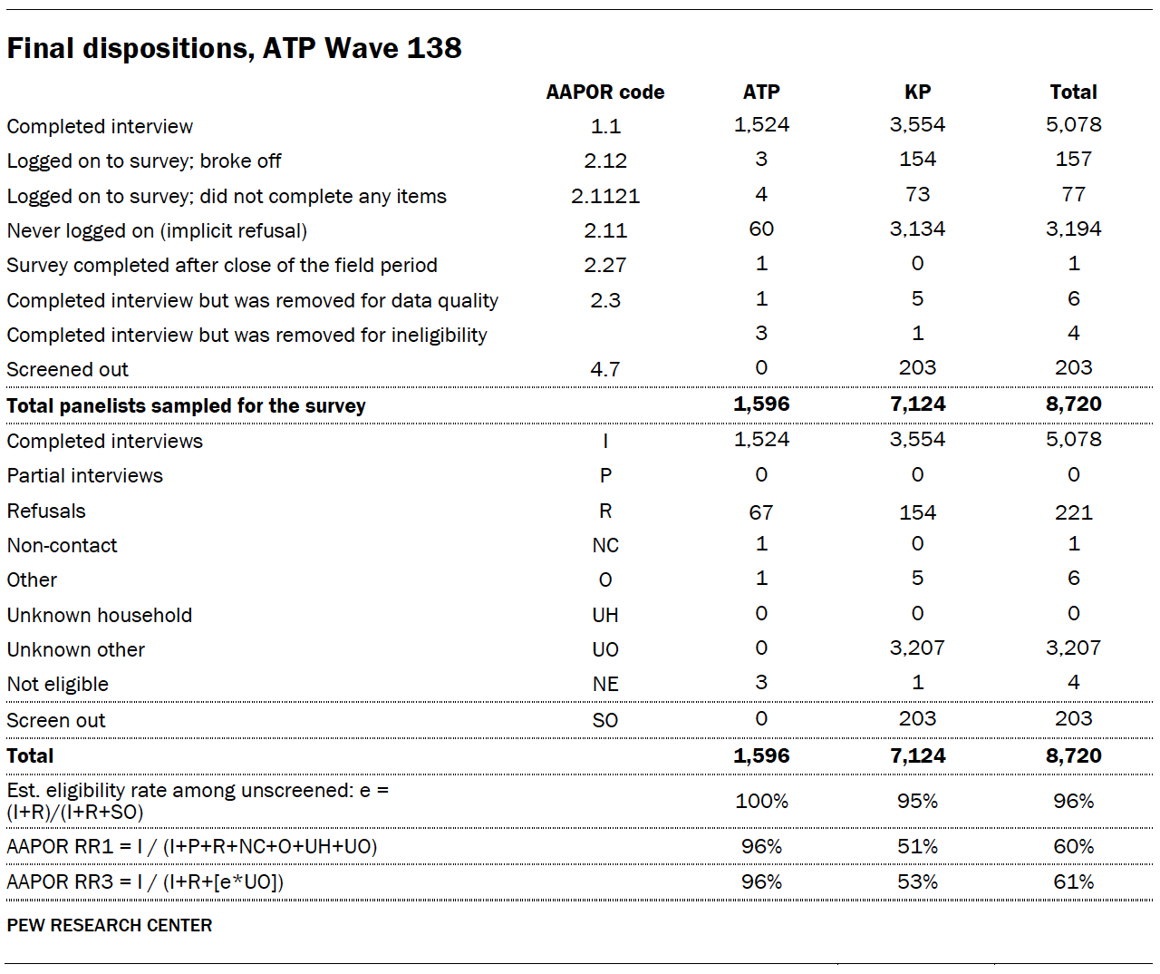 A table showing Final dispositions for ATP Wave 138