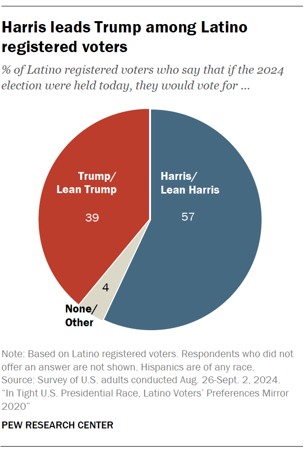 A pie chart showing that Harris leads Trump among Latino registered voters