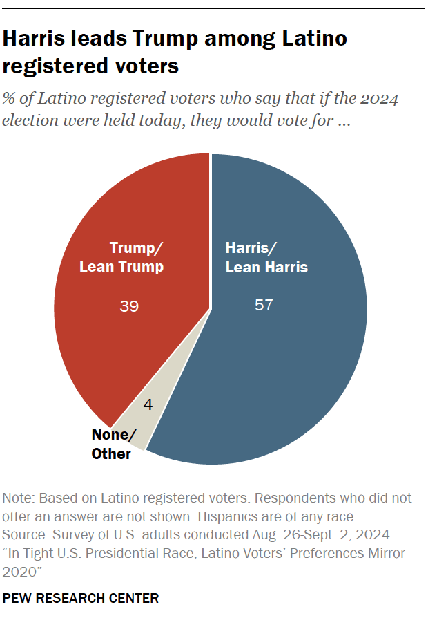 Harris leads Trump among Latino registered voters