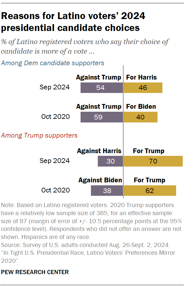 Opposing bar charts showing that 70% of Latinos who back Trump say their choice is more a vote for Trump than against Harris