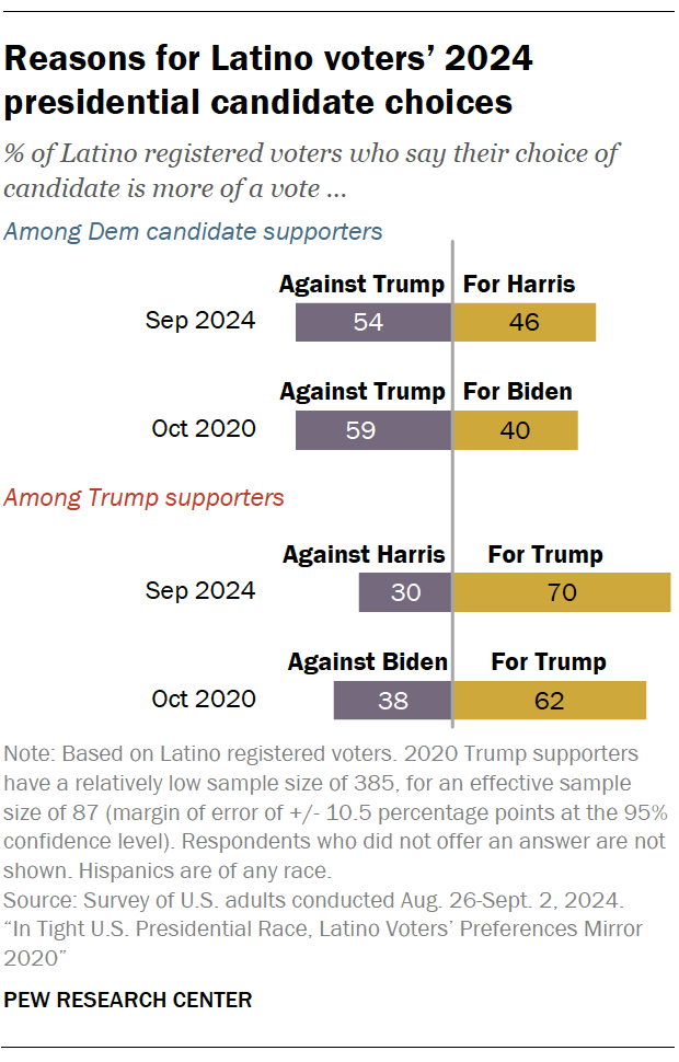 Reasons for Latino voters’ 2024 presidential candidate choices