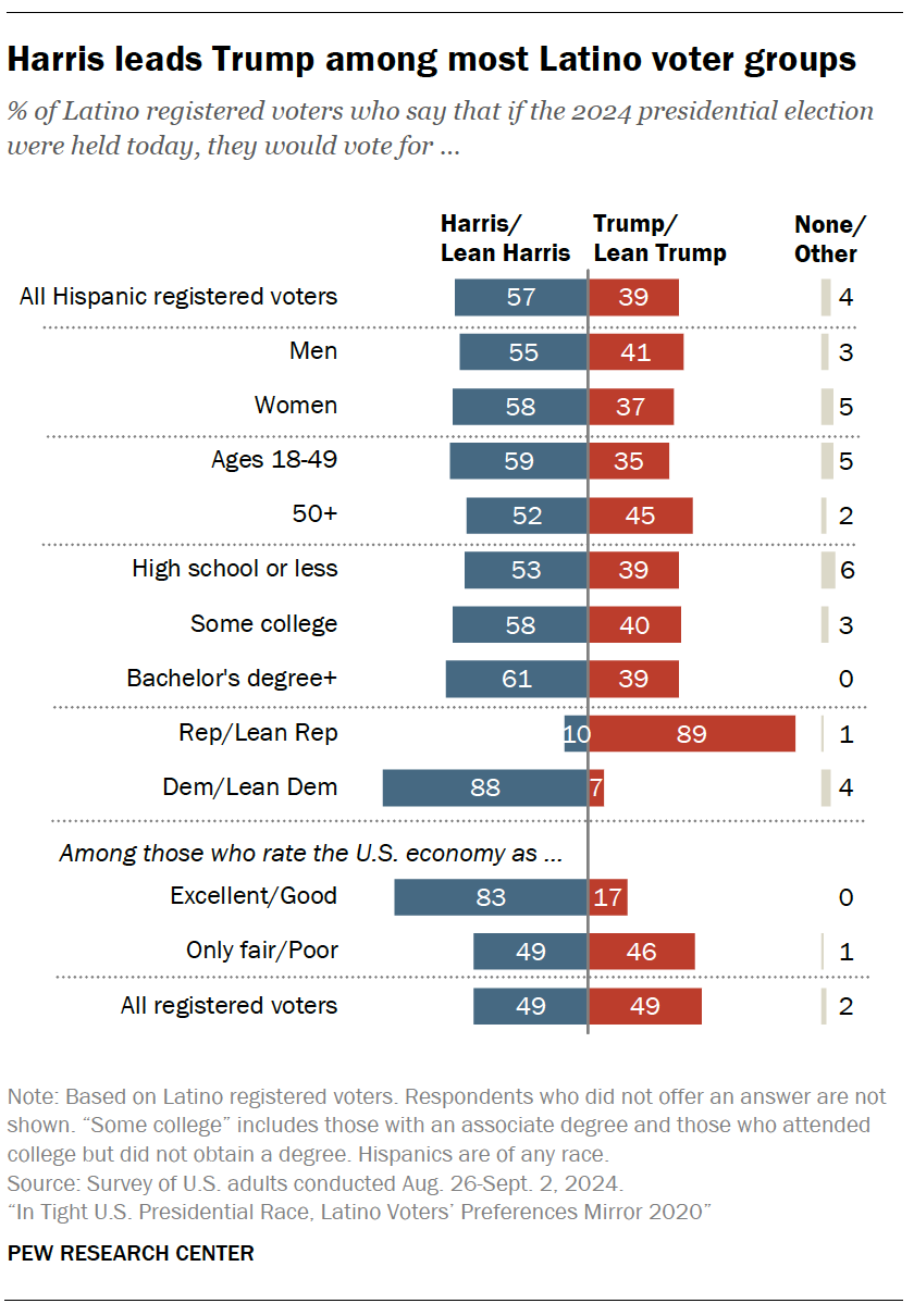 Bar charts showing that Harris leads Trump among most Latino voter groups